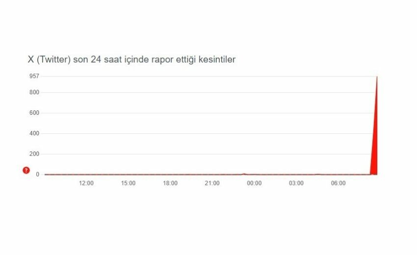 Twitter akış yenilenmiyor! 21 Aralık Twitter (X) erişim sorunu mu var? Neden hata veriyor? Twitter akış yenilenmiyor! 21 Aralık Twitter (X) erişim sorunu mu var? Neden hata veriyor?