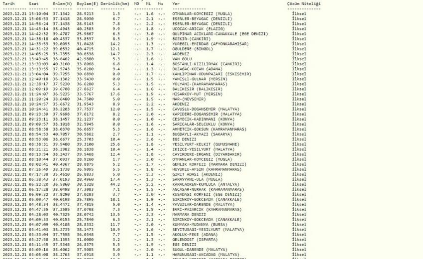 Denizli deprem mi oldu? Son dakika 21 Aralık Denizli'de kaç büyüklüğünde deprem oldu? Denizli deprem mi oldu? Son dakika 21 Aralık Denizli'de kaç büyüklüğünde deprem oldu?