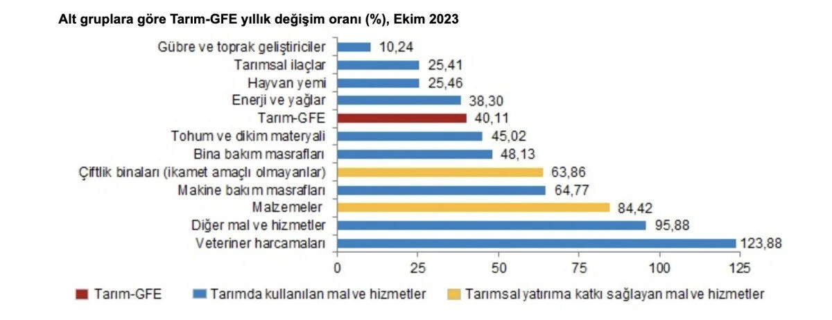 Sofranın enflasyonu yükseliyor! TÜİK açıkladı, çiftçinin maliyeti yüzde 40 arttı