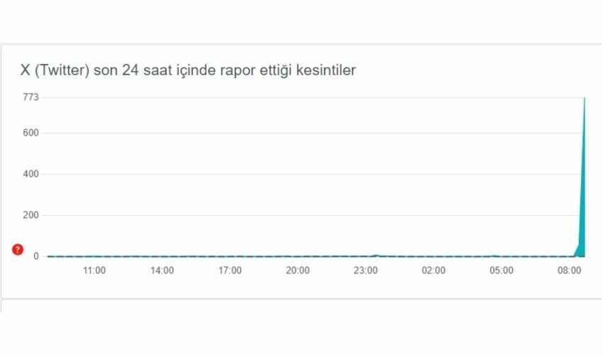 X Twitter çöktü mü? 21 Aralık 2023 Twitter'a ne oldu, sorun mu var, neden girilmiyor? - 1. Resim