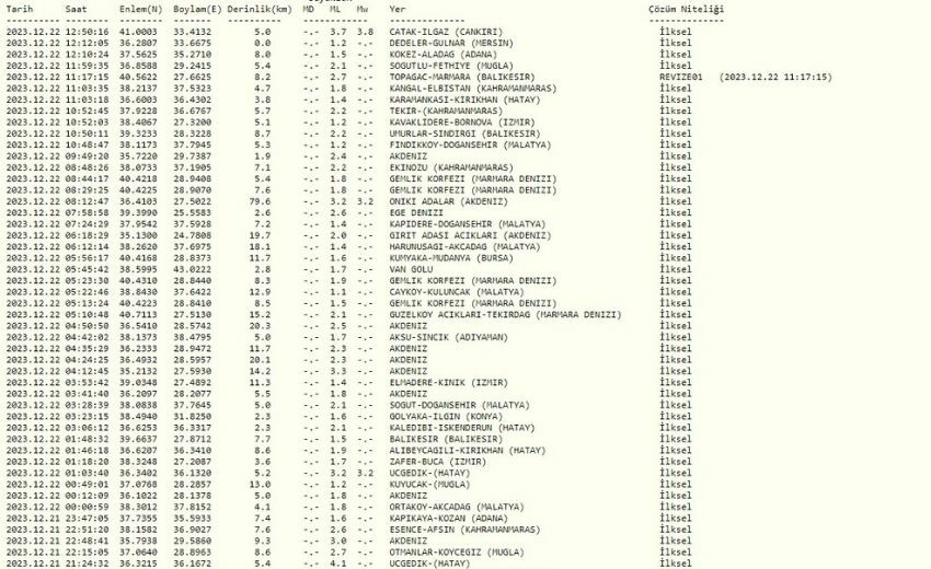Çankırı'da deprem mi oldu? SON DAKİKA! 22 Aralık Çankırı Ilgaz deprem kaç büyüklüğünde, nerede oldu? Kandilli Rasathanesi ve AFAD son depremler!
