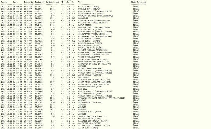 Balıkesir deprem mi oldu? 22 Aralık SON DAKİKA! Balıkesir deprem kaç büyüklüğünde oldu? Balıkesir deprem mi oldu? 22 Aralık SON DAKİKA! Balıkesir deprem kaç büyüklüğünde oldu?