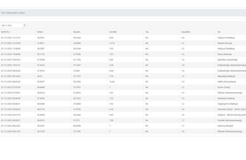Malatya Yeşilyurt'ta deprem mi oldu? SON DAKİKA! 23 Aralık Malatya deprem mi oldu? Kandilli Rasathanesi AFAD son depremler listesi Malatya Yeşilyurt'ta deprem mi oldu? SON DAKİKA! 23 Aralık Malatya deprem mi oldu? Kandilli Rasathanesi AFAD son depremler listesi