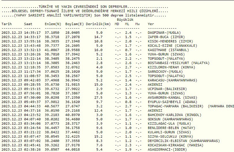 Kağıthane’de deprem mi oldu, 23 Aralık ? SON DAKİKA! Kağıthane’de kaç şiddetinde deprem oldu? Kandilli Rasathanesi AFAD son depremler listesi Kağıthane’de deprem mi oldu, 23 Aralık ? SON DAKİKA! Kağıthane’de kaç şiddetinde deprem oldu? Kandilli Rasathanesi AFAD son depremler listesi