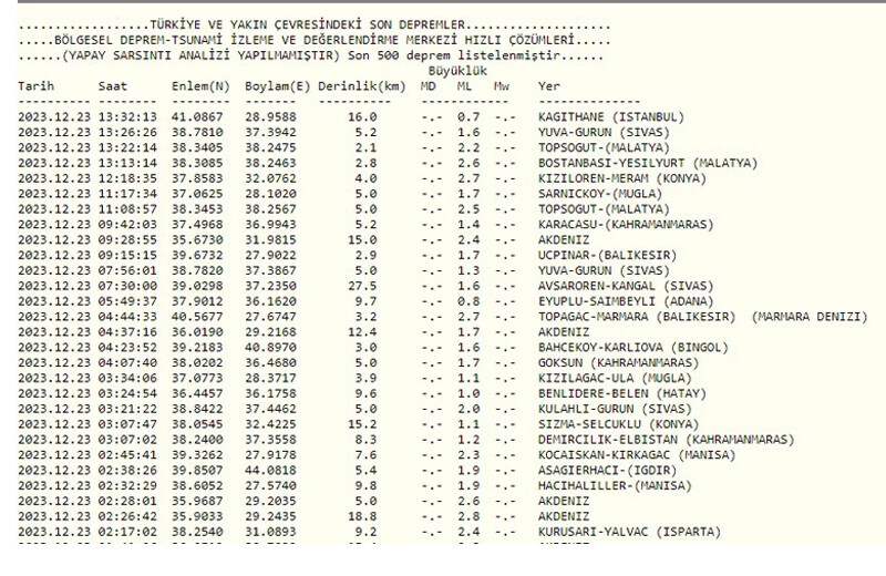 Malatya Yeşilyurt'ta deprem mi oldu? SON DAKİKA! 23 Aralık Malatya deprem mi oldu? Kandilli Rasathanesi AFAD son depremler listesi Malatya Yeşilyurt'ta deprem mi oldu? SON DAKİKA! 23 Aralık Malatya deprem mi oldu? Kandilli Rasathanesi AFAD son depremler listesi