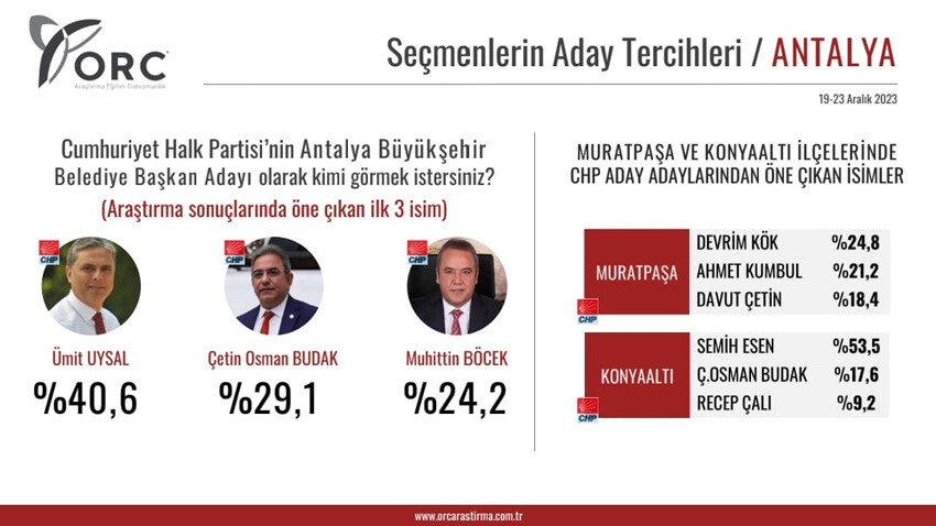 İki büyükşehirde seçim anketi! CHP'nin adayı soruldu, DEM Parti detayı dikkat çekti