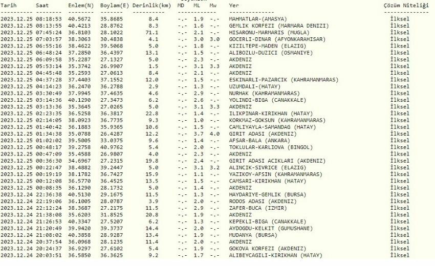 Dün gece deprem oldu mu? 25 Aralık en son nerede deprem oldu? Dün gece deprem oldu mu? 25 Aralık en son nerede deprem oldu?