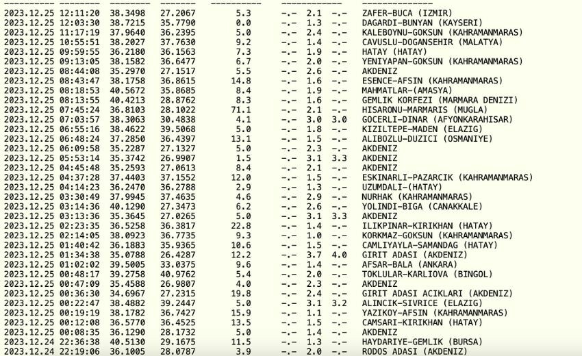 Az önce deprem mi oldu? En son deprem nerede oldu? Kandilli Rasathanesi ve AFAD son depremler listesi! Az önce deprem mi oldu? En son deprem nerede oldu? Kandilli Rasathanesi ve AFAD son depremler listesi!