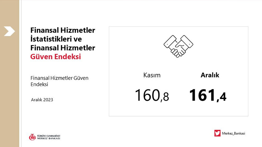 Merkez Bankası açıkladı, finans kesiminin ekonomiye güveni yükseldi