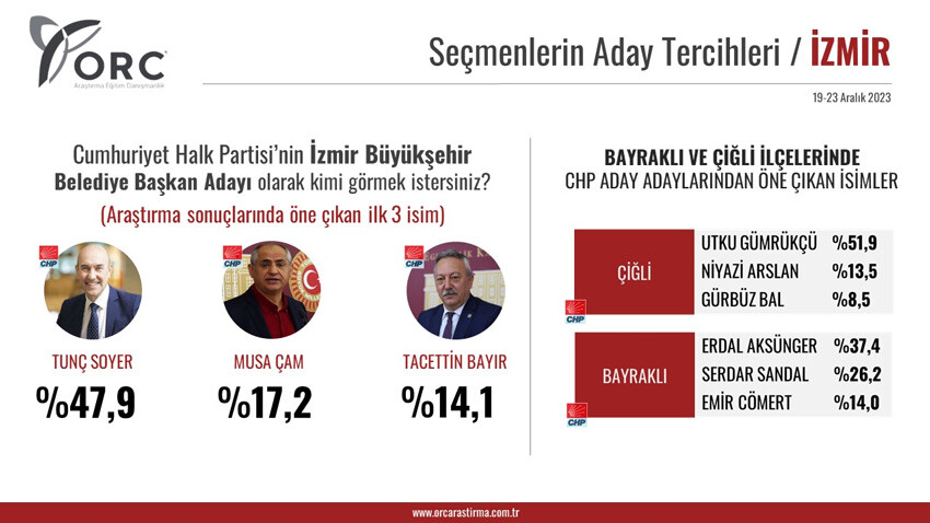 İki büyükşehirde seçim anketi! CHP'nin adayı soruldu, DEM Parti detayı dikkat çekti