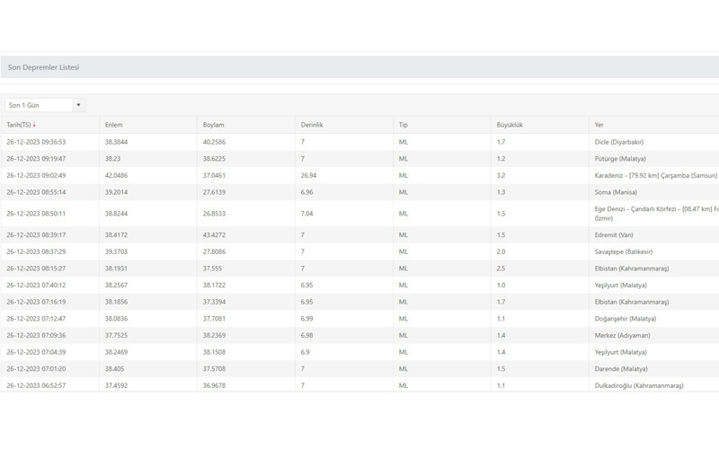 Samsun’da deprem mi oldu? SON DAKİKA! 26 Aralık Samsun deprem nerede, kaç büyüklüğünde oldu?