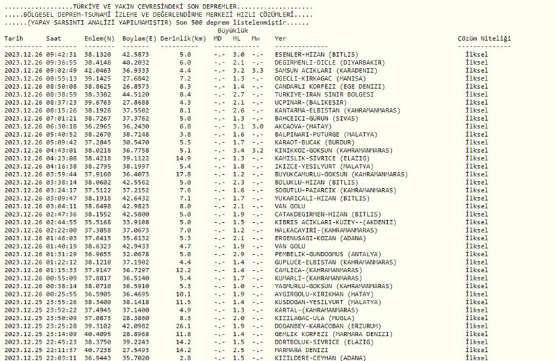Samsun’da deprem mi oldu? SON DAKİKA! 26 Aralık Samsun deprem nerede, kaç büyüklüğünde oldu?