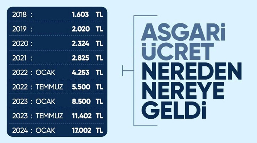 Cumhurbaşkanı Erdoğan'dan asgari ücret açıklaması: Hayırlı olsun