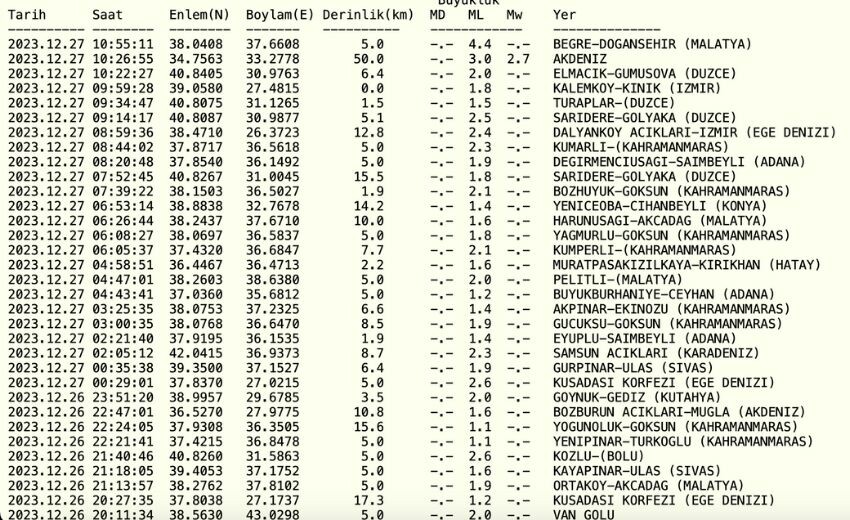 Gaziantep deprem mi oldu? 27 Aralık SON DAKİKA! Gaziantep deprem kaç büyüklüğünde oldu? Gaziantep deprem mi oldu? 27 Aralık SON DAKİKA! Gaziantep deprem kaç büyüklüğünde oldu?