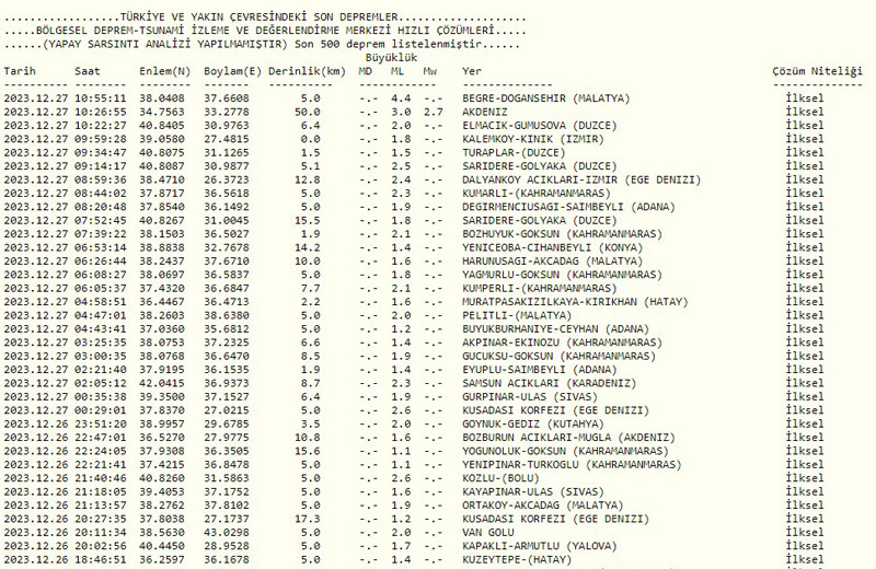 Malatya’da deprem mi oldu? 27 Aralık Malatya Depremi | Malatya'da kaç şiddetinde, nerede deprem oldu? AFAD ve Kandilli son depremler Malatya’da deprem mi oldu? 27 Aralık Malatya Depremi | Malatya'da kaç şiddetinde, nerede deprem oldu? AFAD ve Kandilli son depremler
