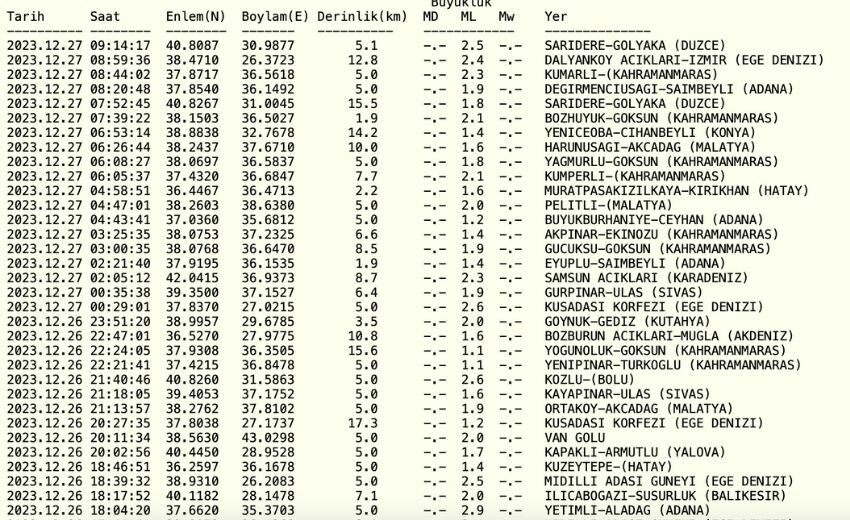 Düzce deprem mi oldu? 27 Aralık son dakika Düzce'de deprem kaç büyüklüğünde oldu? Kandilli Rasathanesi ve AFAD son depremler! Düzce deprem mi oldu? 27 Aralık son dakika Düzce'de deprem kaç büyüklüğünde oldu? Kandilli Rasathanesi ve AFAD son depremler!
