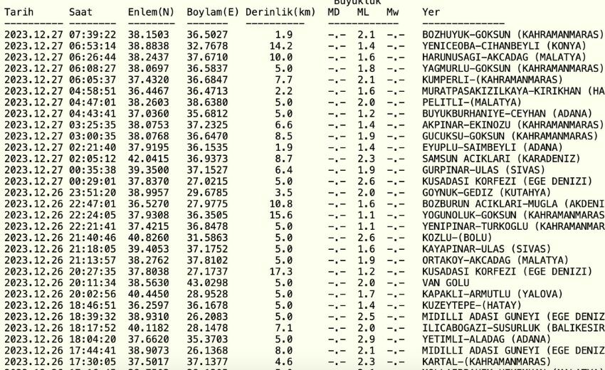 Dün gece deprem oldu mu? 27 Aralık deprem mi oldu? Kandilli Rasathanesi son depremler listesi!