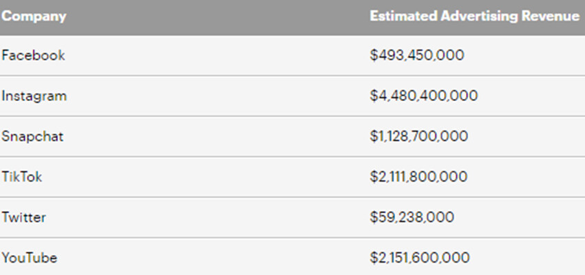 Türkiye'de de yasak gündemde! Meta ve TikTok'un çocuklar üzerinden kazandığı 'milyarlarca dolar' gün yüzüne çıktı Türkiye'de de yasak gündemde! Meta ve TikTok'un çocuklar üzerinden kazandığı 'milyarlarca dolar' gün yüzüne çıktı