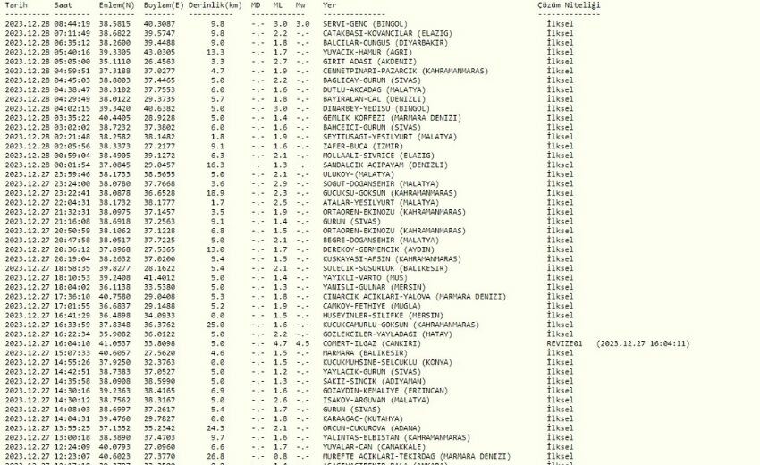 Bingöl'de deprem mi oldu? Son dakika! 28 Aralık Bingöl'de deprem kaç büyüklüğünde oldu? Kandilli Rasathanesi son depremler! Bingöl'de deprem mi oldu? Son dakika! 28 Aralık Bingöl'de deprem kaç büyüklüğünde oldu? Kandilli Rasathanesi son depremler!