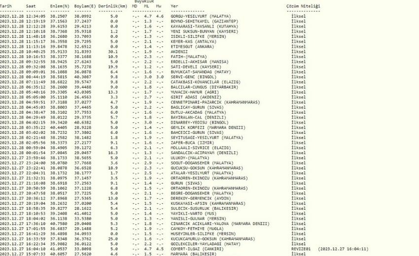 Elazığ'da deprem mi oldu? Son dakika! 28 Aralık Elazığ deprem kaç büyüklüğünde deprem oldu?