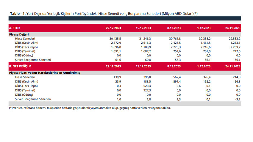 Yabancı yatırımcı Türk Lirası varlıklara akın akın geliyor! TCMB açıkladı, hisse alım serisi 8. haftaya çıktı