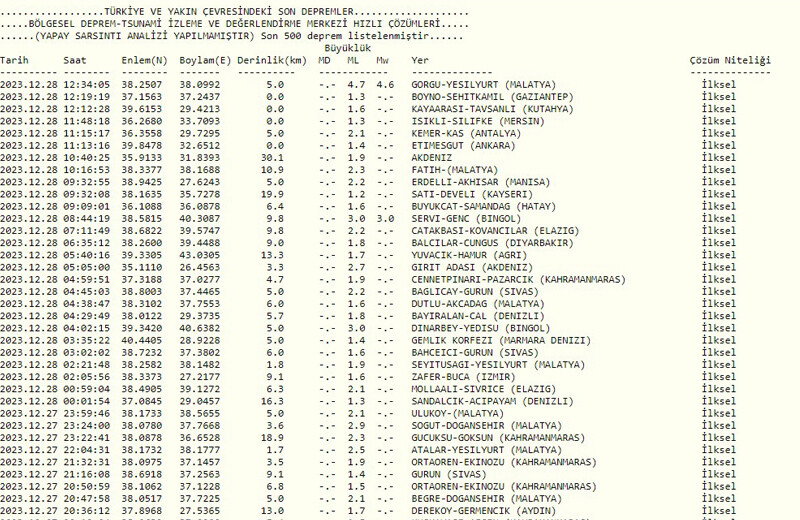 Malatya'da deprem mi oldu? SON DAKİKA! MALATYA SON DEPREMLER| Malatya'da kaç büyüklüğünde nerede deprem oldu?