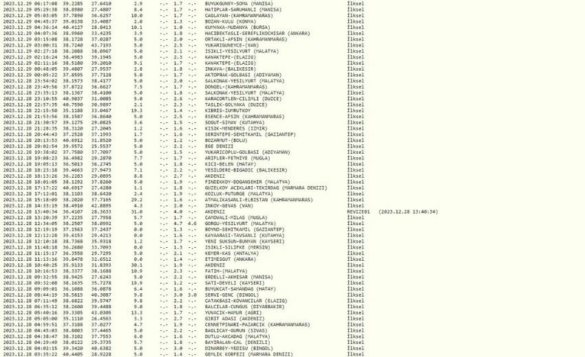 Dün gece deprem oldu mu? 29 Aralık az önce Erzurum'da deprem mi oldu? AFAD ve Kandilli Rasathanesi son depremler! Dün gece deprem oldu mu? 29 Aralık az önce Erzurum'da deprem mi oldu? AFAD ve Kandilli Rasathanesi son depremler!