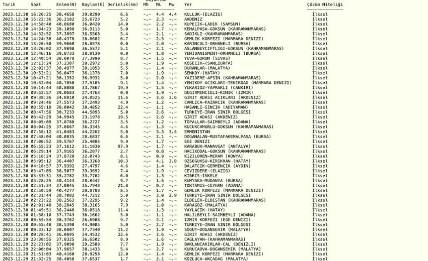 ELAZIĞ DEPREM Mİ OLDU? Son dakika! 30 Aralık Elazığ Küllük kaç büyüklüğünde deprem oldu, nerede? AFAD, Kandilli Rasathanesi son depremler!