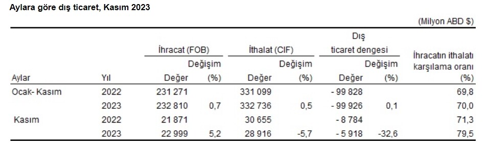 2023 ithalat ihracat rakamları! 2023 toplam ithalatı ve ihracatı ne kadar, kaç milyar dolar? 2023 ithalat ihracat rakamları! 2023 toplam ithalatı ve ihracatı ne kadar, kaç milyar dolar?