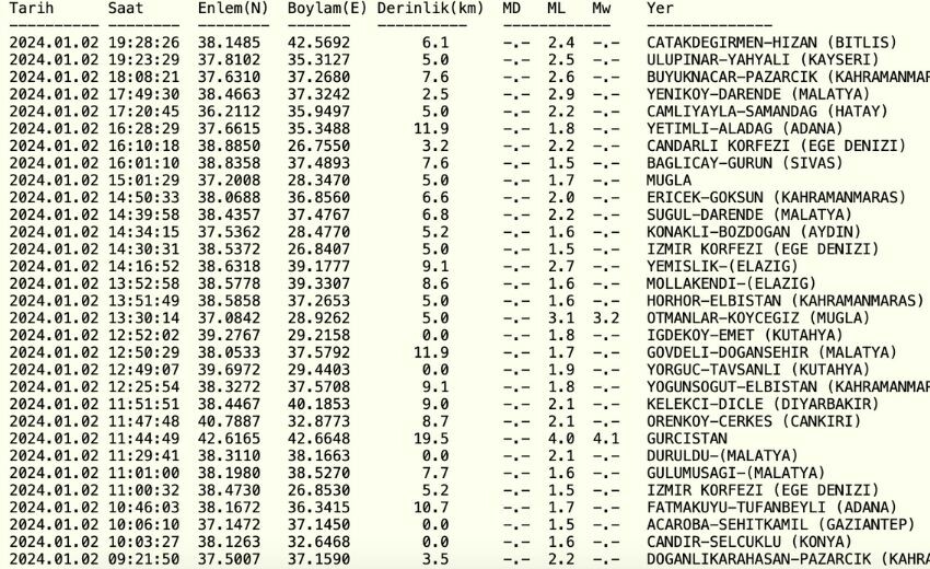 En son deprem ne zaman, nerede oldu? 2 Ocak az önce deprem mi oldu?