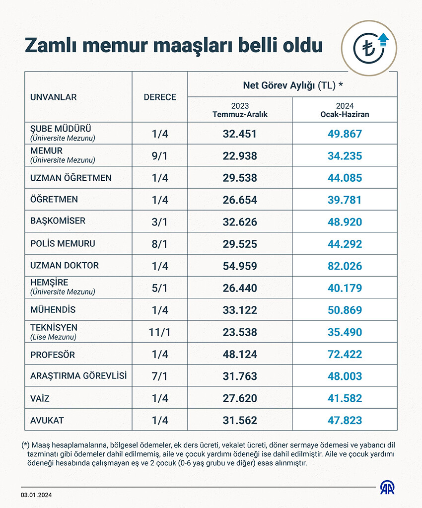 En düşük memur maaşı belli oldu, zam oranı netleşti! En düşük memur maaşı belli oldu, zam oranı netleşti!