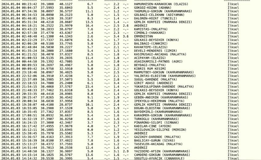 Dün gece deprem oldu mu? 4 Ocak en son deprem nerede, kaç büyüklüğünde oldu? Kandilli Rasathanesi son depremler listesi! Dün gece deprem oldu mu? 4 Ocak en son deprem nerede, kaç büyüklüğünde oldu? Kandilli Rasathanesi son depremler listesi!