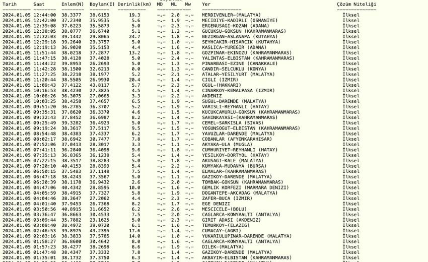 Deprem mi oldu? 5 Ocak Az önce bugün nerede deprem oldu? Kandilli Rasathanesi ve AFAD son depremler!