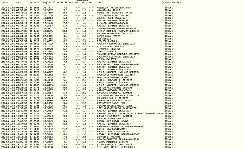 Dün gece deprem oldu mu? 5 Ocak en son deprem nerede oldu, kaç büyüklüğünde? AFAD ve Kandilli Rasathanesi depremler listesi!