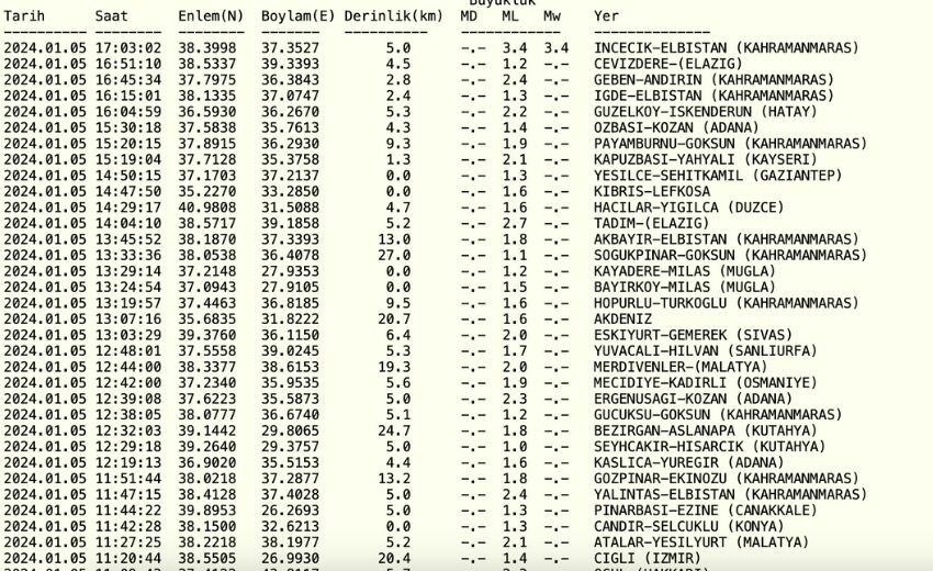 Malatya'da deprem mi oldu? Son dakika! 5 Ocak Malatya, Gaziantep deprem kaç büyüklüğünde oldu?