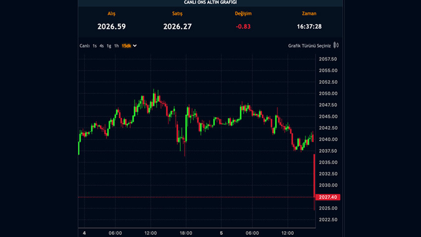Altın fiyatları bir anda çakıldı! Uzmanlar mazide kalacak seviyeyi açıkladı Altın fiyatları bir anda çakıldı! Uzmanlar mazide kalacak seviyeyi açıkladı