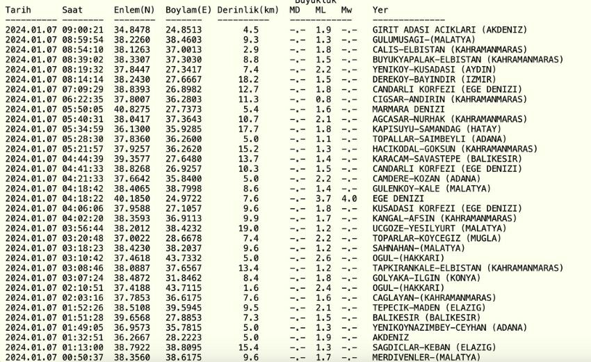 Dün gece deprem oldu mu? 7 Ocak bugün en son deprem nerede, ne zaman oldu?