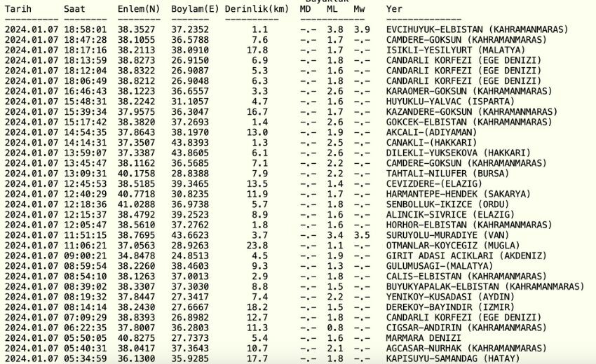 Elbistan deprem mi oldu? SON DAKİKA! 7 Ocak Elbistan'da deprem mi oldu, kaç büyüklüğünde? Kandilli Rasathanesi ve AFAD son depremler listesi! Elbistan deprem mi oldu? SON DAKİKA! 7 Ocak Elbistan'da deprem mi oldu, kaç büyüklüğünde? Kandilli Rasathanesi ve AFAD son depremler listesi!