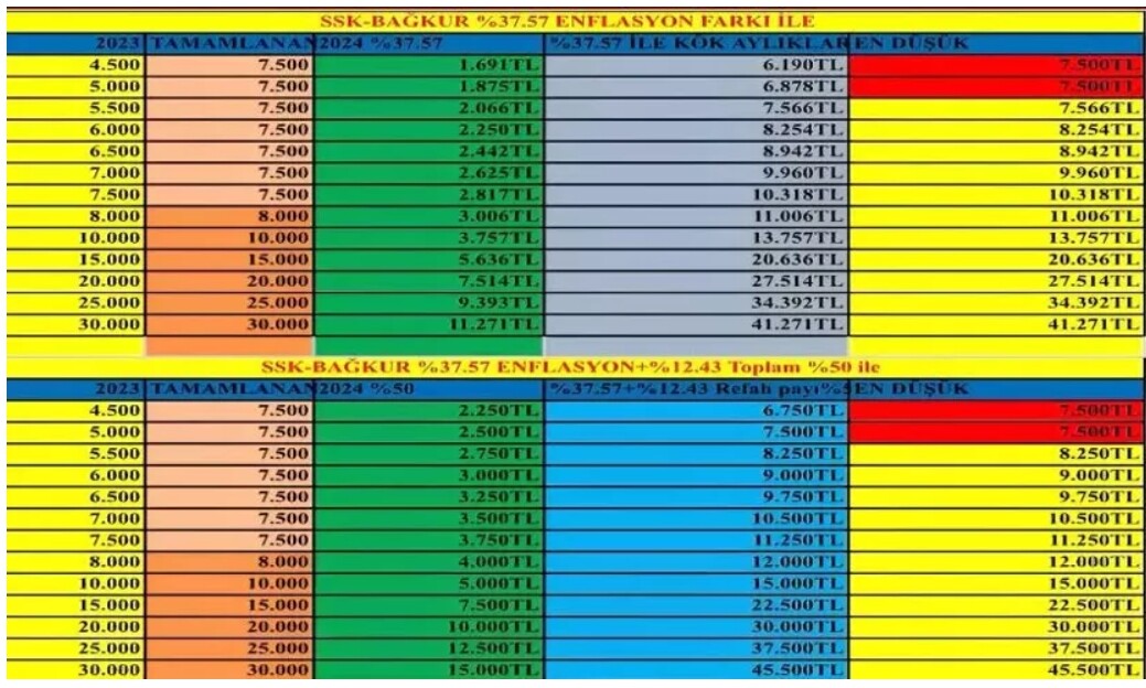 7500 TL alan SSK emeklisi maaşı ne kadar oldu? SSK emeklisine refah payı verilecek mi emekli maaşına ek zam olacak mı?