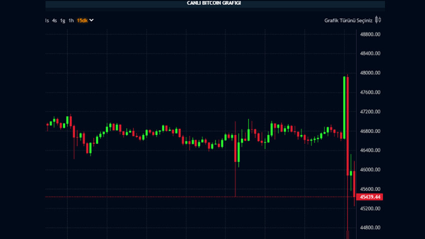 ABD’de düzenleyici kurum SEC hesabı hacklendi, Bitcoin sert düştü