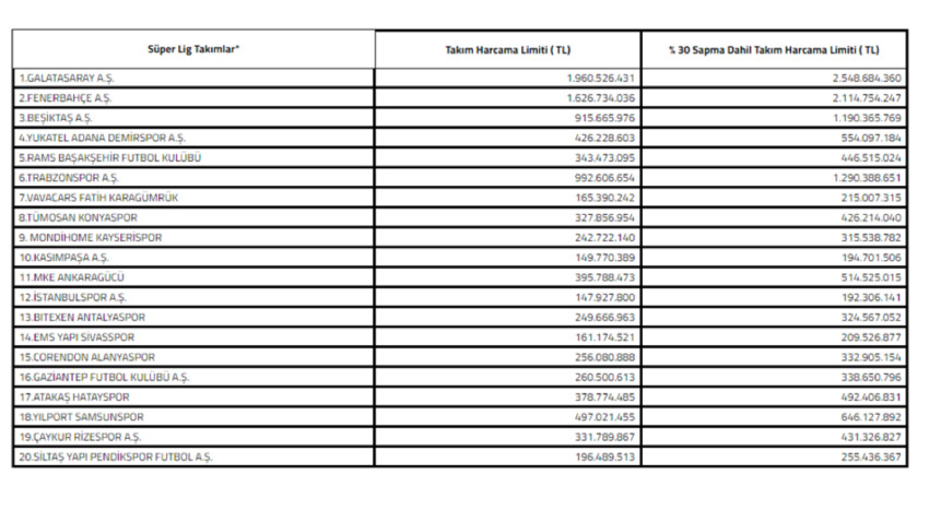 Süper Lig'de 2023-24 sezonu ara transfer dönemi harcama limitleri belli oldu