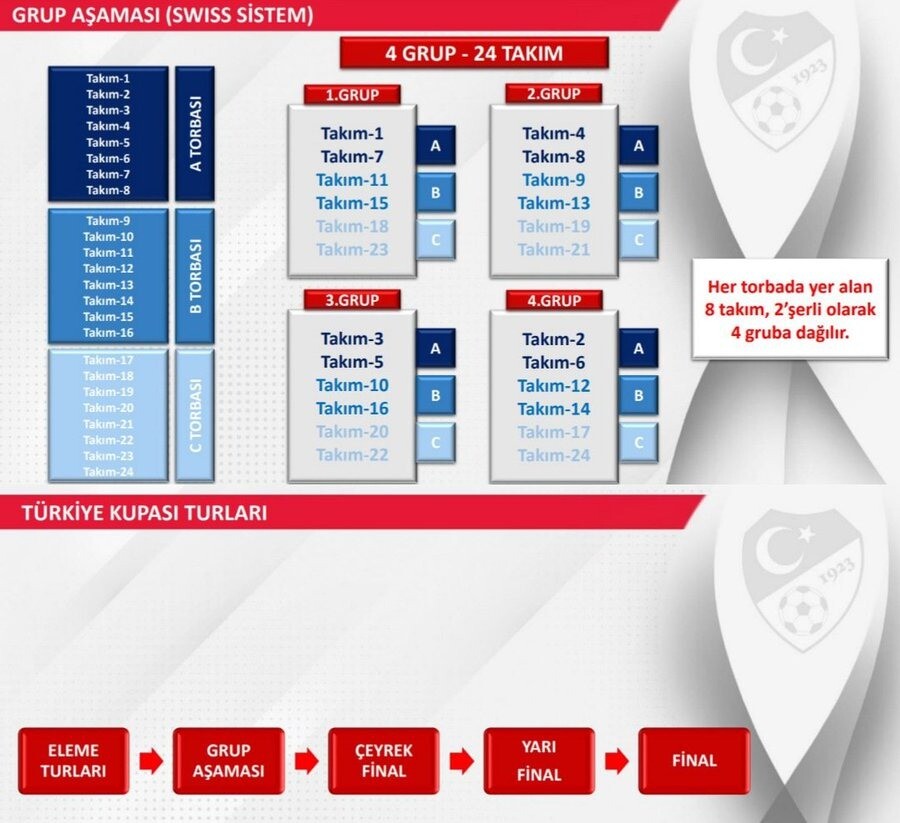 SON DAKİKA || Türkiye Kupası yeni formatı ne? Yeni Türkiye Kupası formatı nasıl olacak?