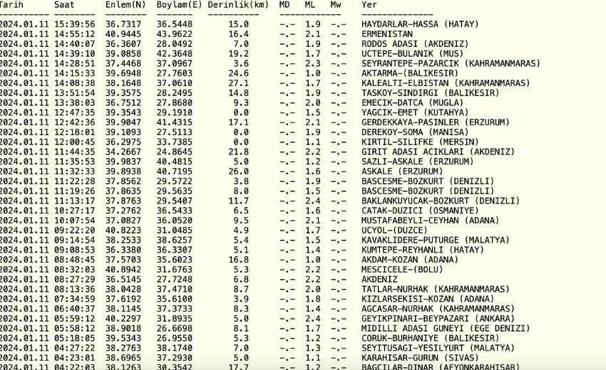 Az önce deprem mi oldu? Son dakika 11 Ocak bugün deprem nerede oldu?  Kandilli Rasathanesi son depremler listesi!