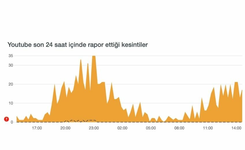 Youtube neden kasıyor? 13 Ocak Youtube çöktü mü, sorun mu var?