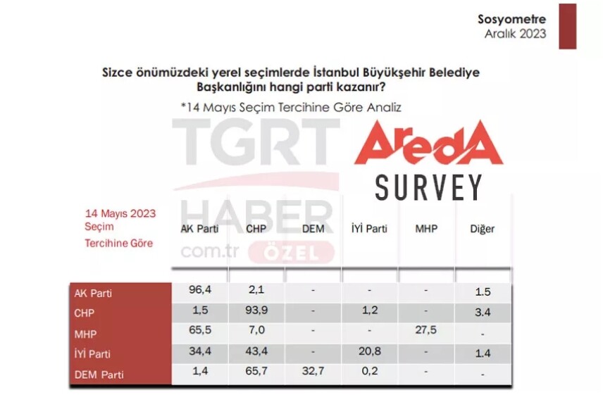 Murat Kurum-Ekrem İmamoğlu seçim anketi 2024! İstanbul’da son yerel seçim anketi sonucu nedir?