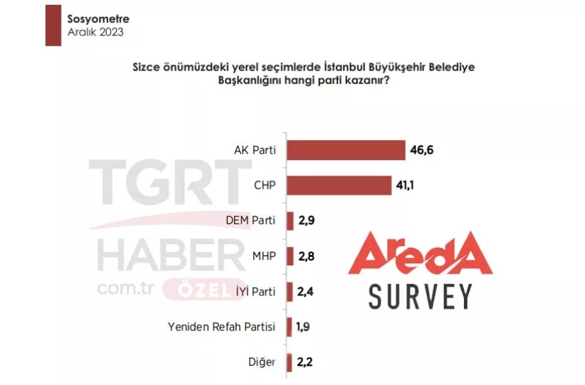 Murat Kurum-Ekrem İmamoğlu seçim anketi 2024! İstanbul’da son yerel seçim anketi sonucu nedir?