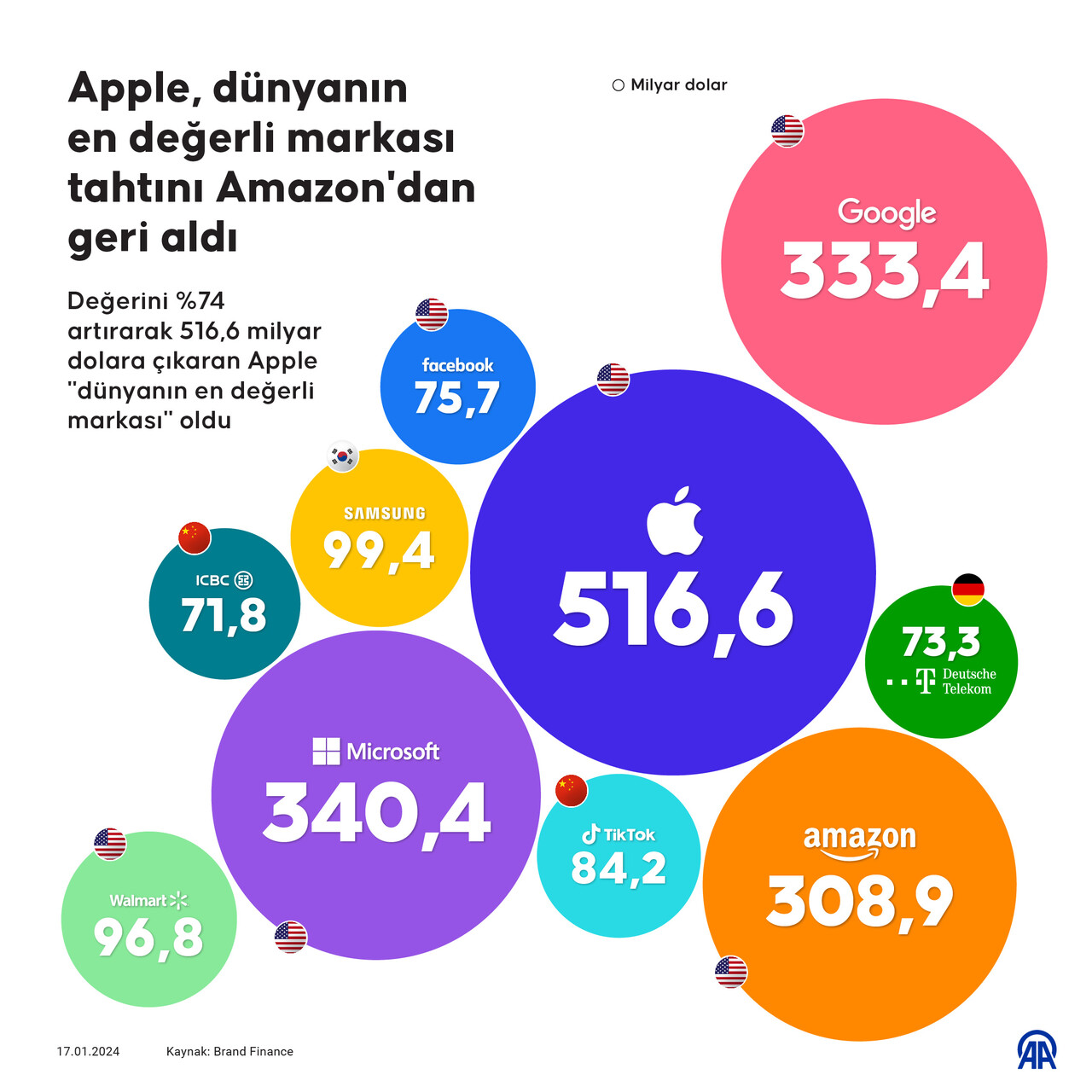 Apple 'dünyanın en değerli markası' ünvanını Amazon'dan geri aldı Apple 'dünyanın en değerli markası' ünvanını Amazon'dan geri aldı