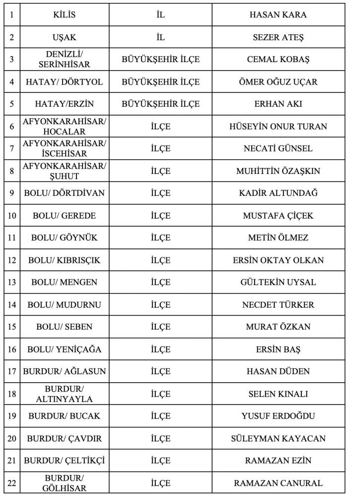 MHP 2 il, 53 ilçede aday açıkladı MHP 2 il, 53 ilçede aday açıkladı