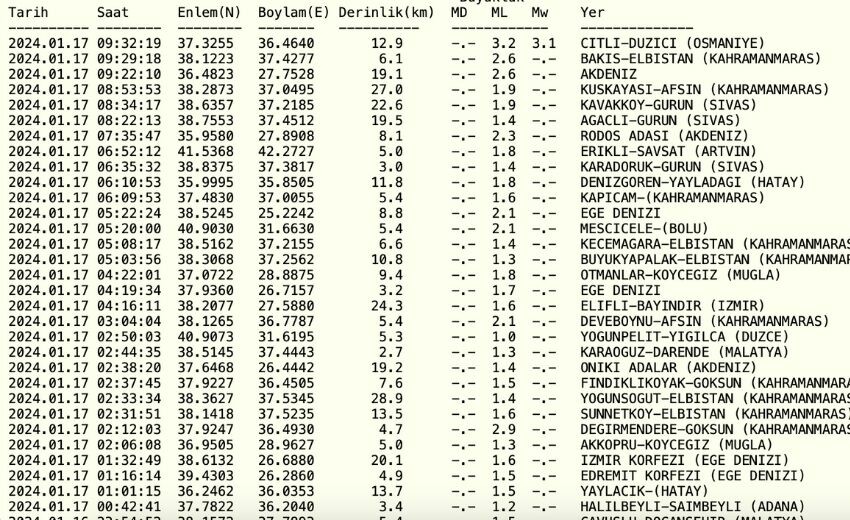 Düziçi deprem mi oldu? 17 Ocak Son dakika! Osmaniye deprem kaç büyüklüğünde deprem oldu? Düziçi deprem mi oldu? 17 Ocak Son dakika! Osmaniye deprem kaç büyüklüğünde deprem oldu?