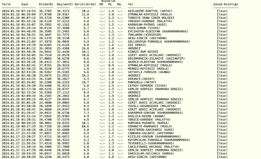 Dün gece deprem oldu mu? 18 Ocak Kandilli Rasathanesi ve AFAD son depremler listesi!